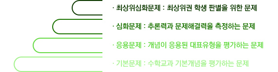  기본 : 수학교과 기본개념을 평가하는 문제,응용 : 개념이 응용된 대표유형을 평가하는 문제,심화 : 추론력과 문제해결력을 측정하는 문제,최당위심화 : 최상위권 학생 판별을 위한 문제